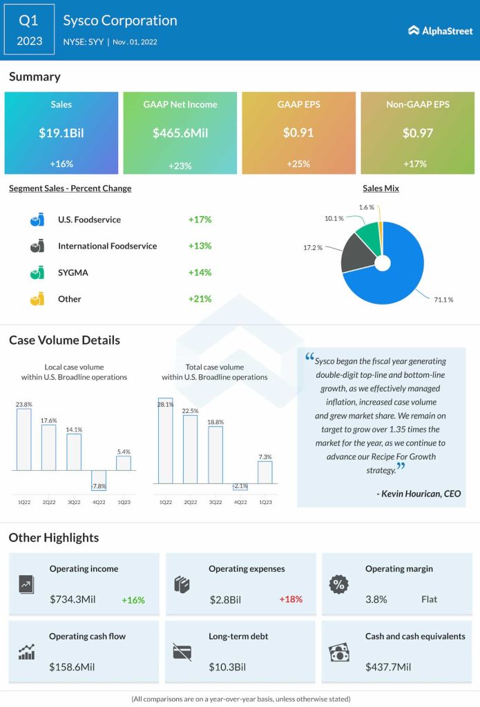 Sysco Q1 2023 earnings infographic