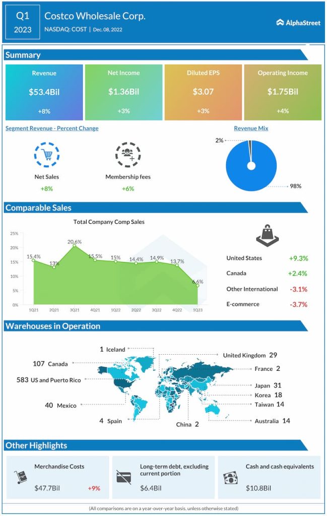 Costco-Q1-2023-Earnings-Infographic