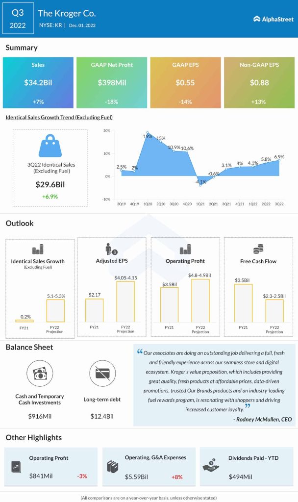 Kroger company Q3 2022 earnings infographic