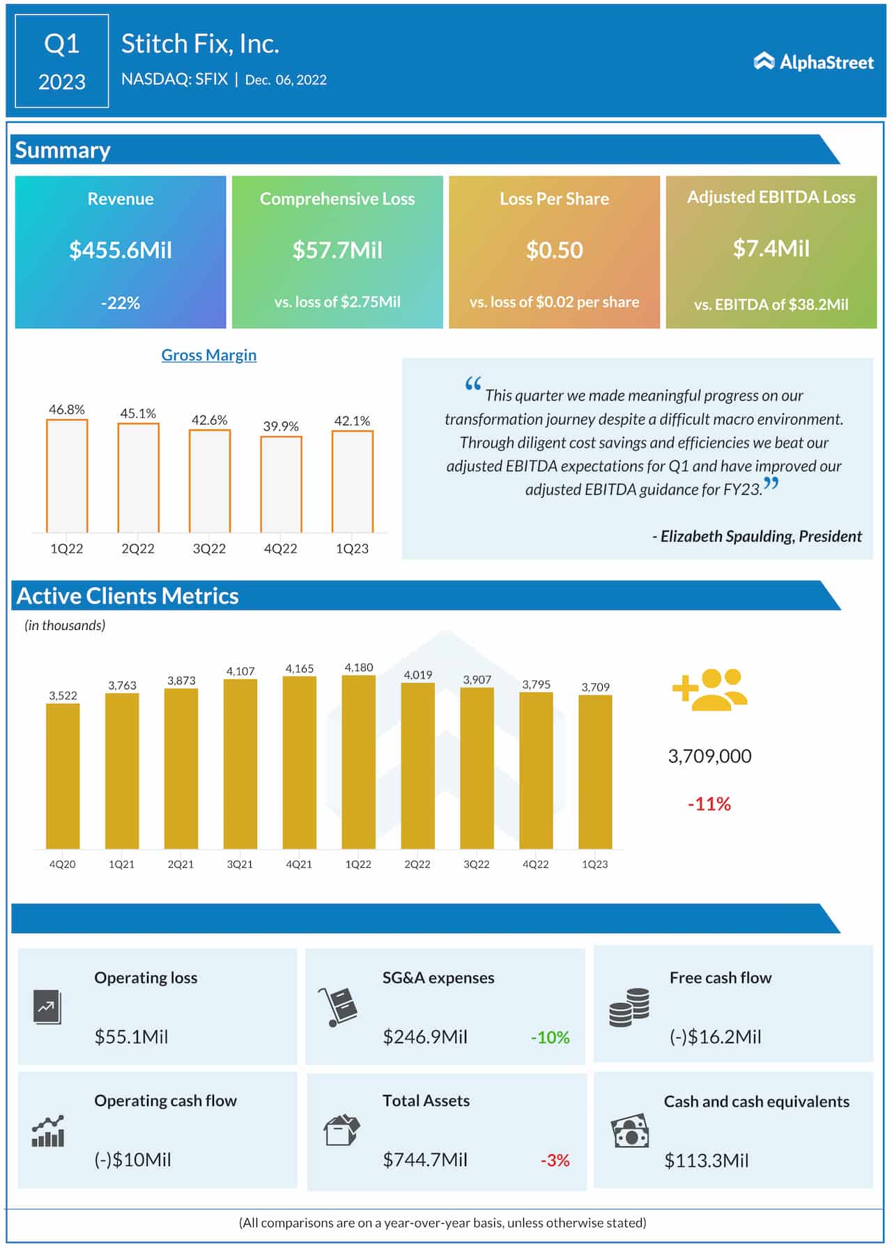 Stitch Fix Q1 2023 earnings infographic