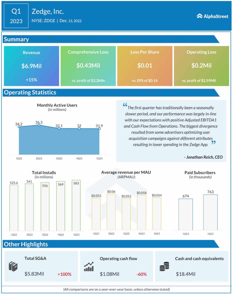 Zedge Q1 2023 earnings infographic