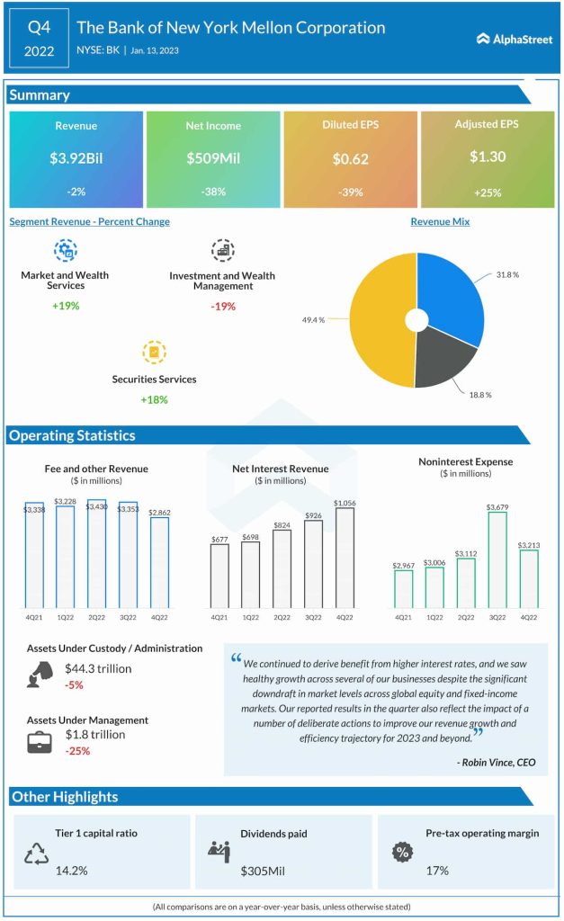 Bank of New York Mellon Corporation Q4 2022 earnings infographic