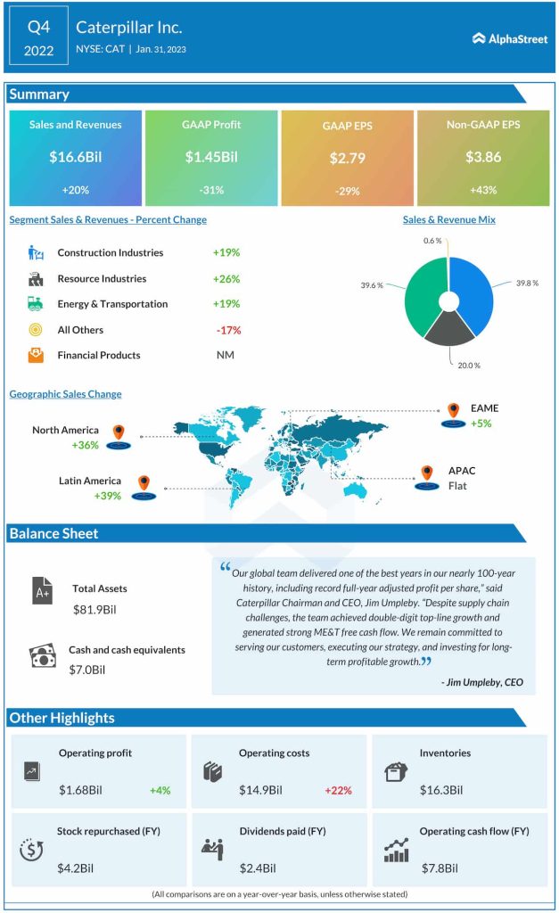 Caterpillar Q4 2022 Earnings Infographic