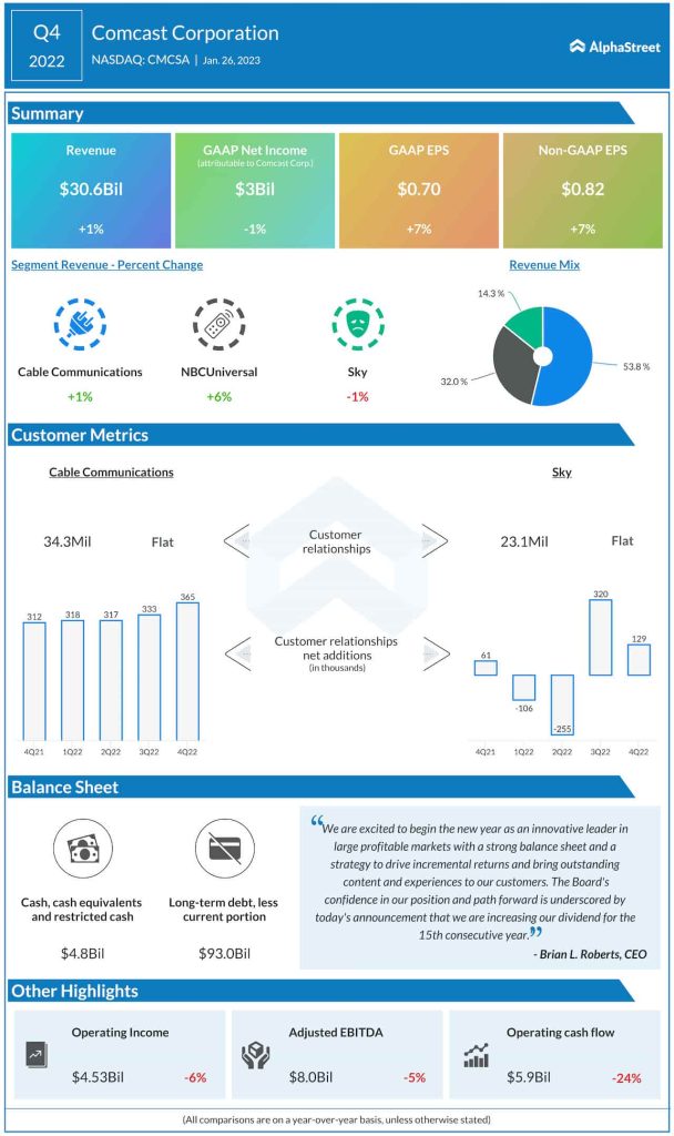 Comcast Q4 2022 earnings infographic