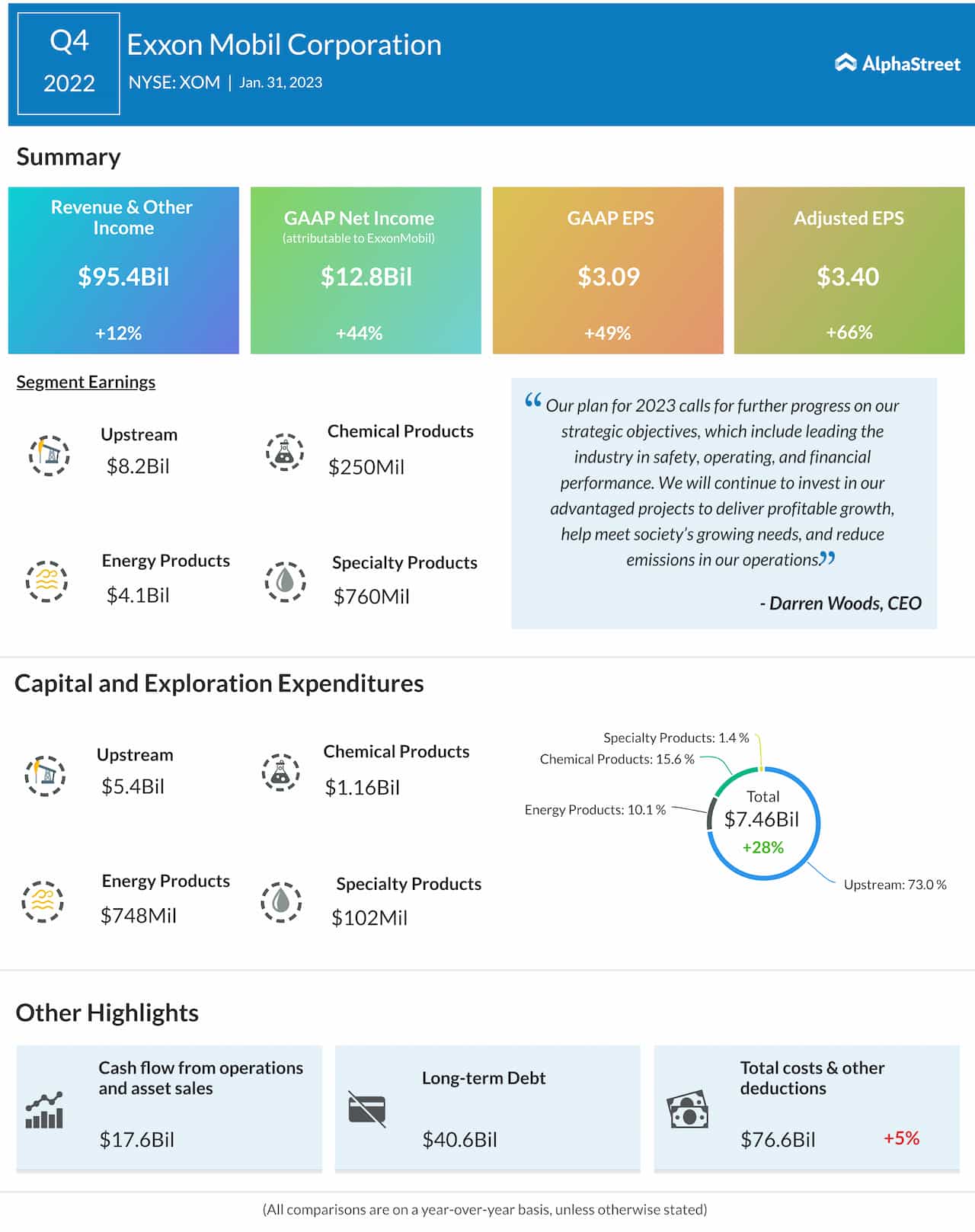 ExxonMobil Q4 2022 earnings infographic