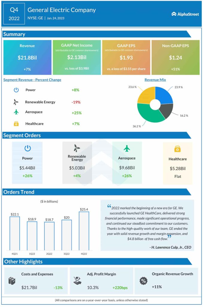 General Electric Q4 2022 earnings infographic