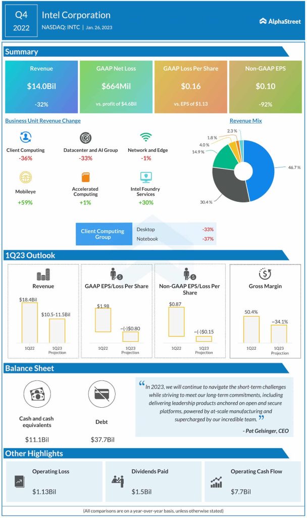 Intel Q4 2022 earnings infographic