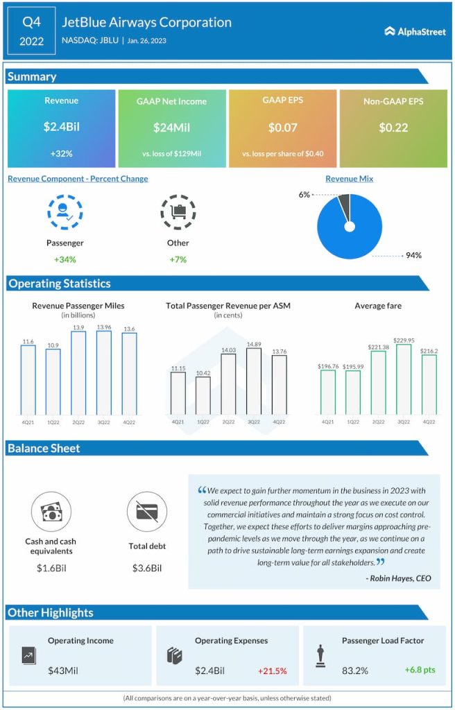 JetBlue-Q4-2022-Earnings-Infographic