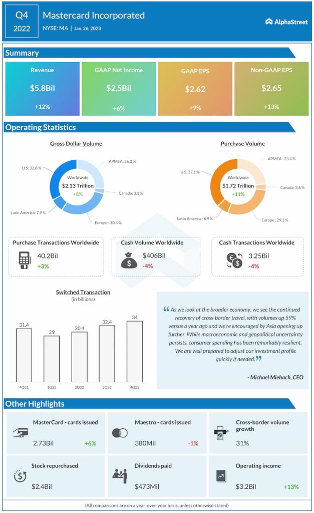 Mastercard-Q4-2022-Earnings-Infographic