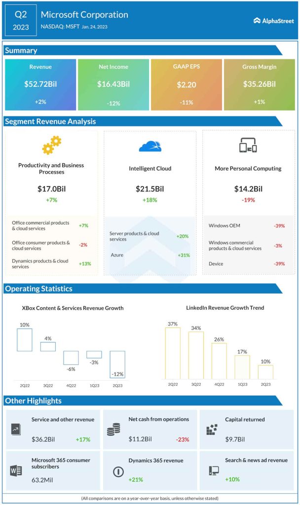 Microsoft Q2 2023 earnings infographic
