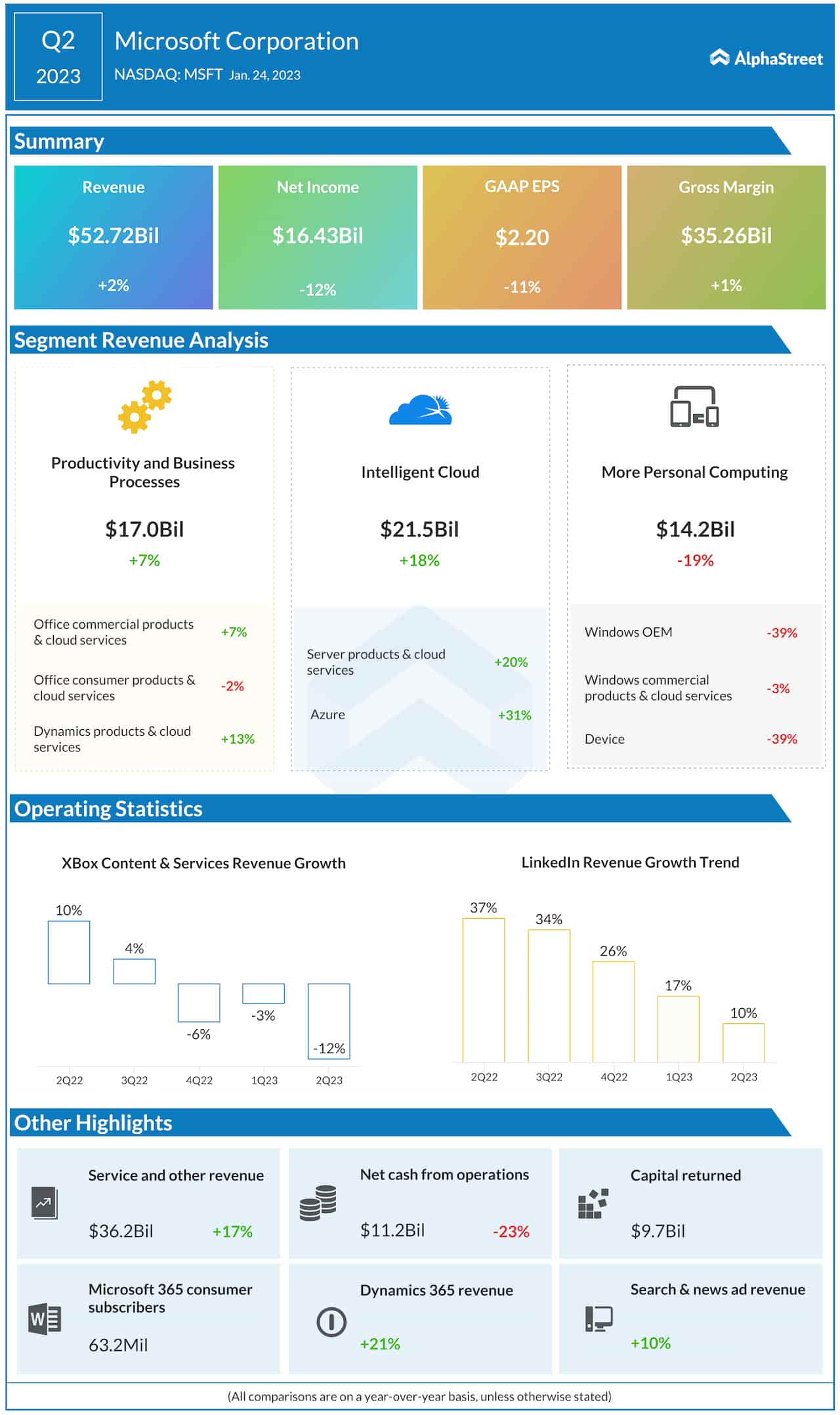 Microsoft Q2 2023 earnings infographic