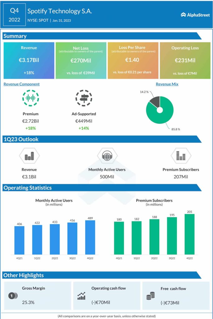 Spotify Q4 2022 earnings infographic