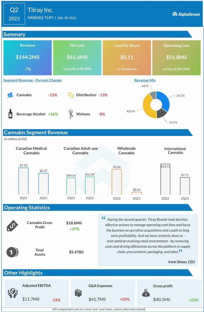 Tilray Q2 2023 earnings infographic