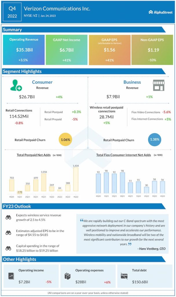 Verizon-Q4-2022-Earnings-Infographic