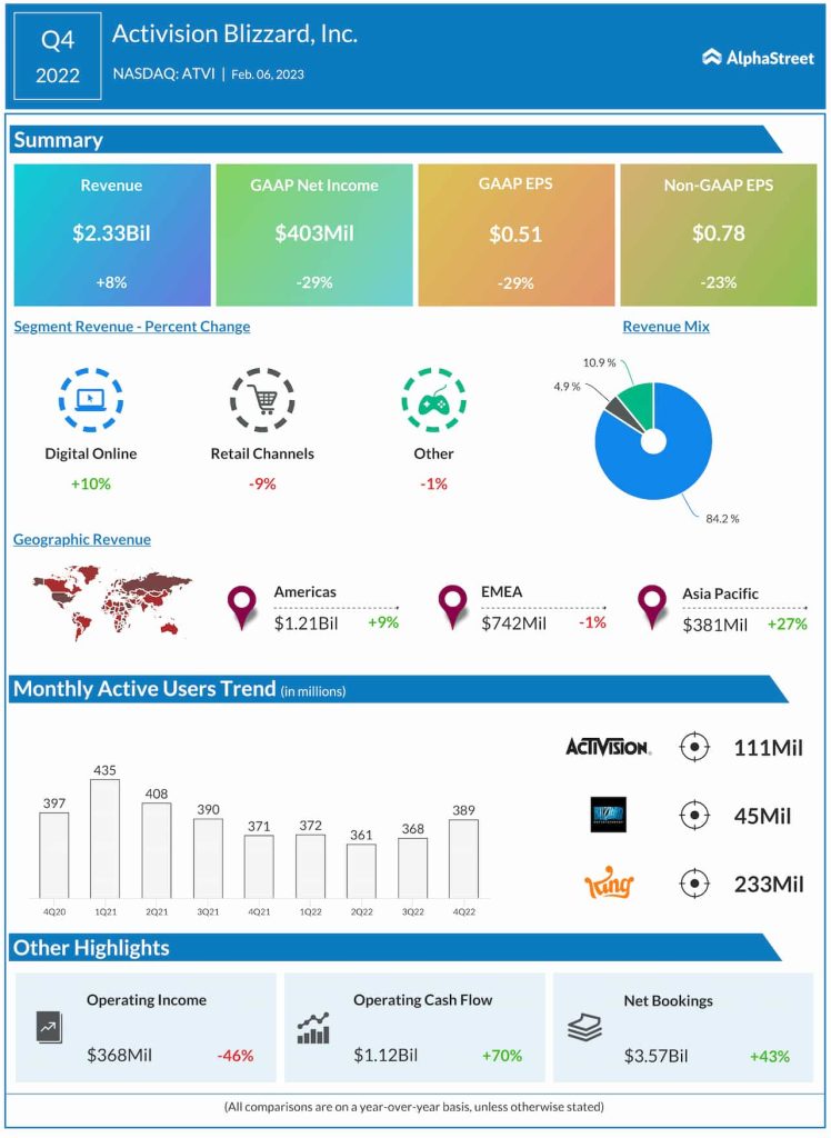 Activision Blizzard Q4 2022 earnings infographic