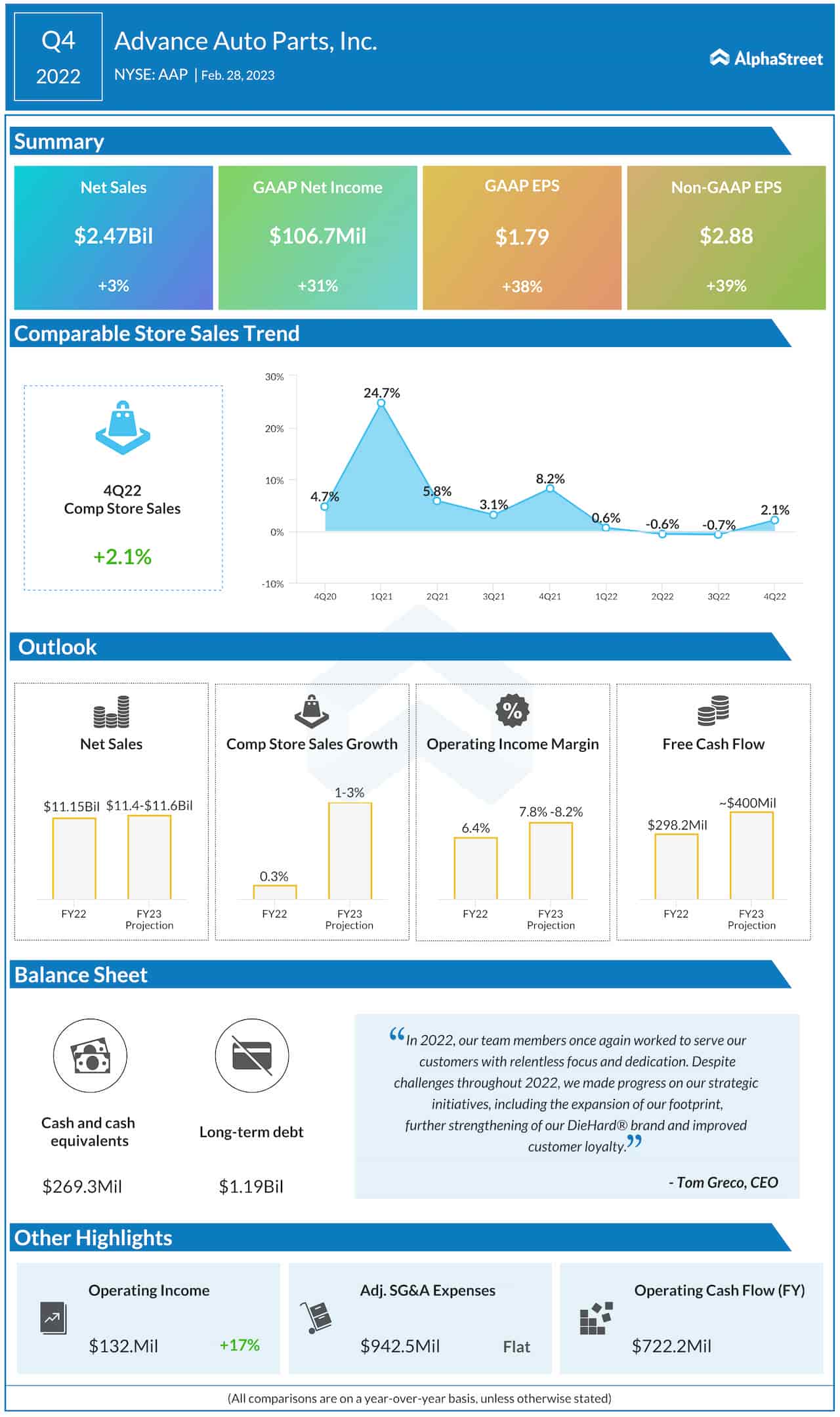 Advance Auto Parts Q4 2022 earnings infographic