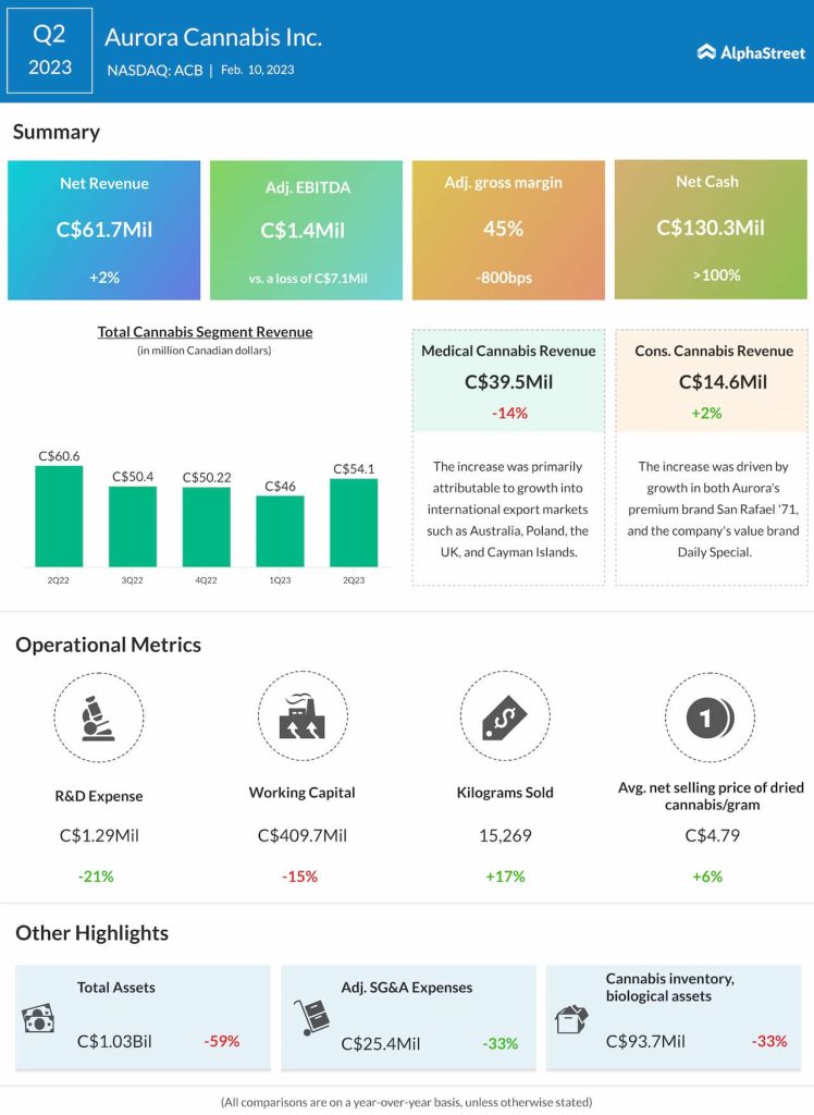 Aurora Cannabis Q2 2023 earnings infographic