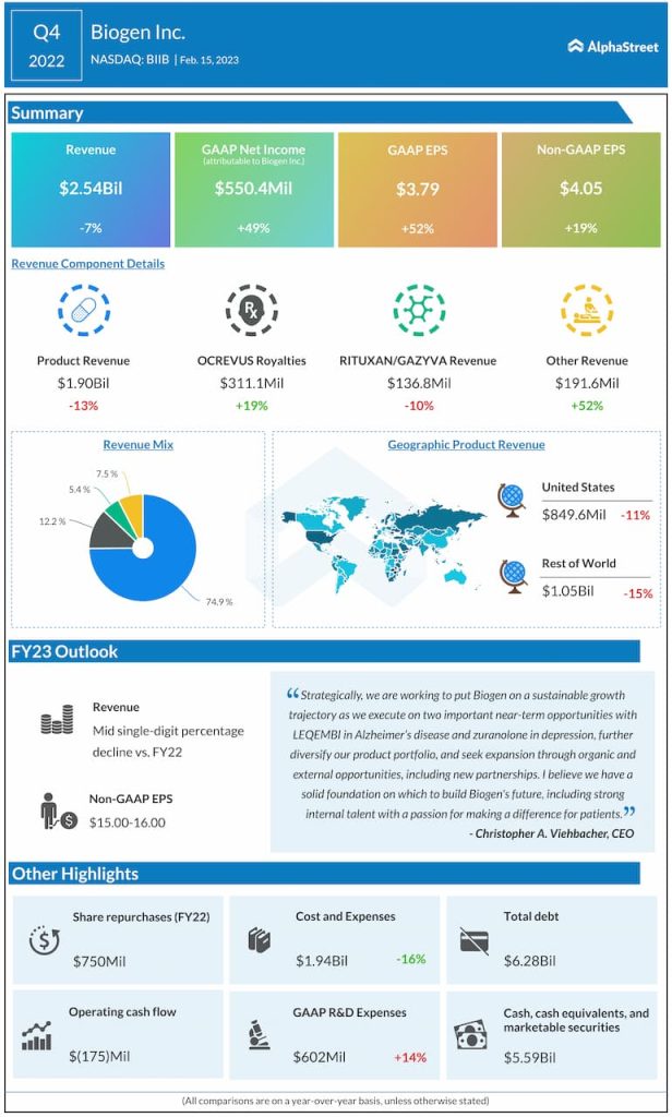Biogen-Q4-2022-Earnings-Infographic