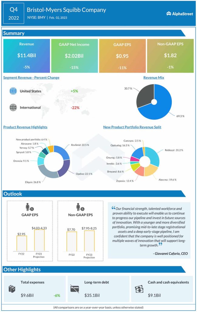 Bristol Myers Squibb Q4 2022 earnings infographic
