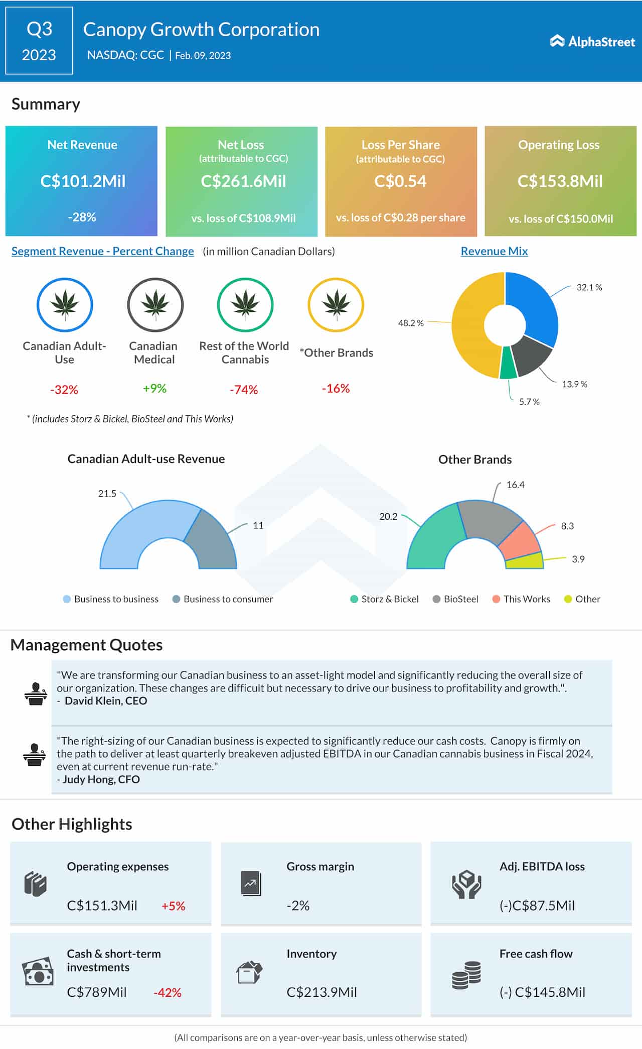 Canopy Growth Q3 2023 earnings infographic