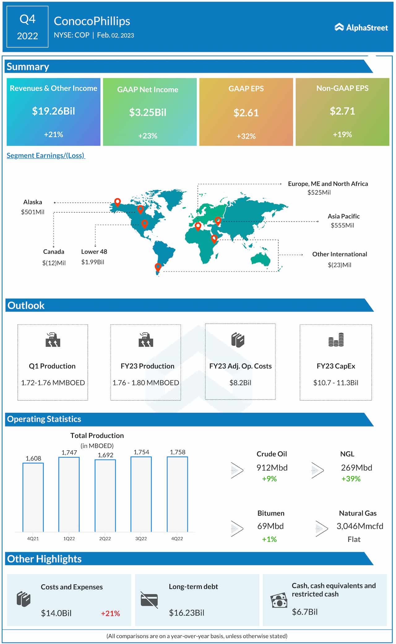 ConocoPhillips Q4 2022 earnings infographic