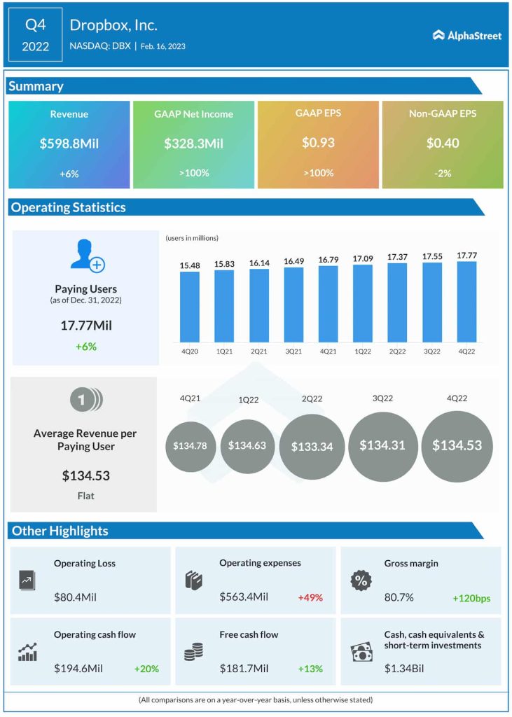 Dropbox Q4 2022 earnings infographic