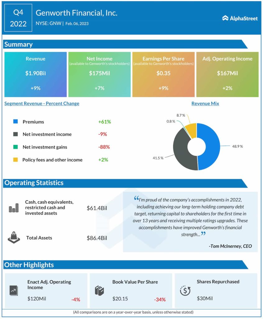 Genworth Financial Q4 2022 earnings infographic