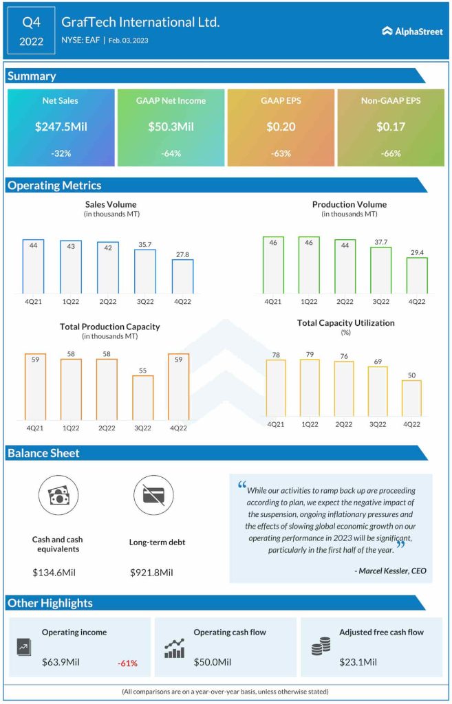 GrafTech International Q4 2022 earnings infographic