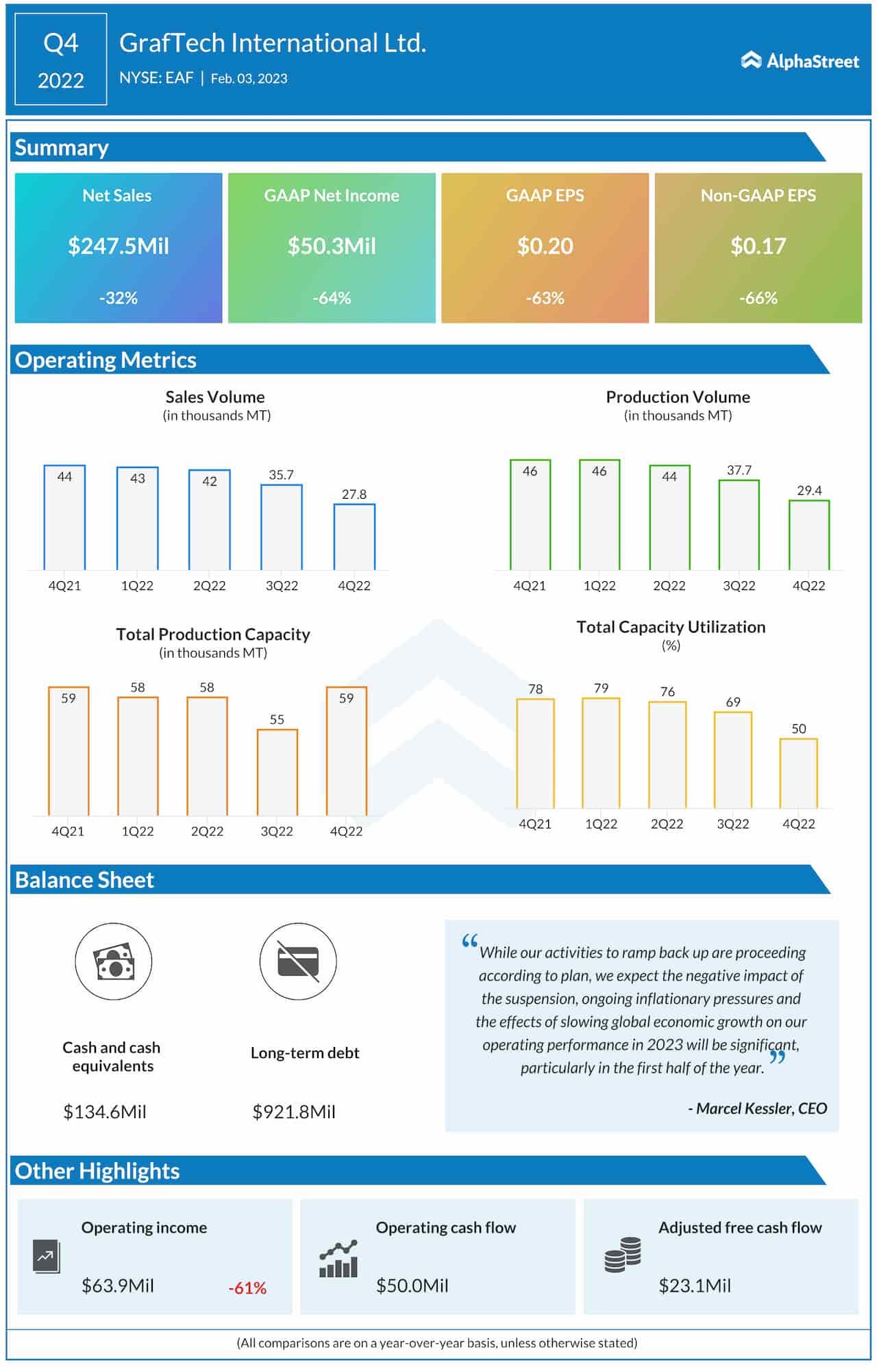 GrafTech International Q4 2022 earnings infographic