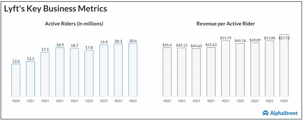 Lyft Q4 2022 operating metrics