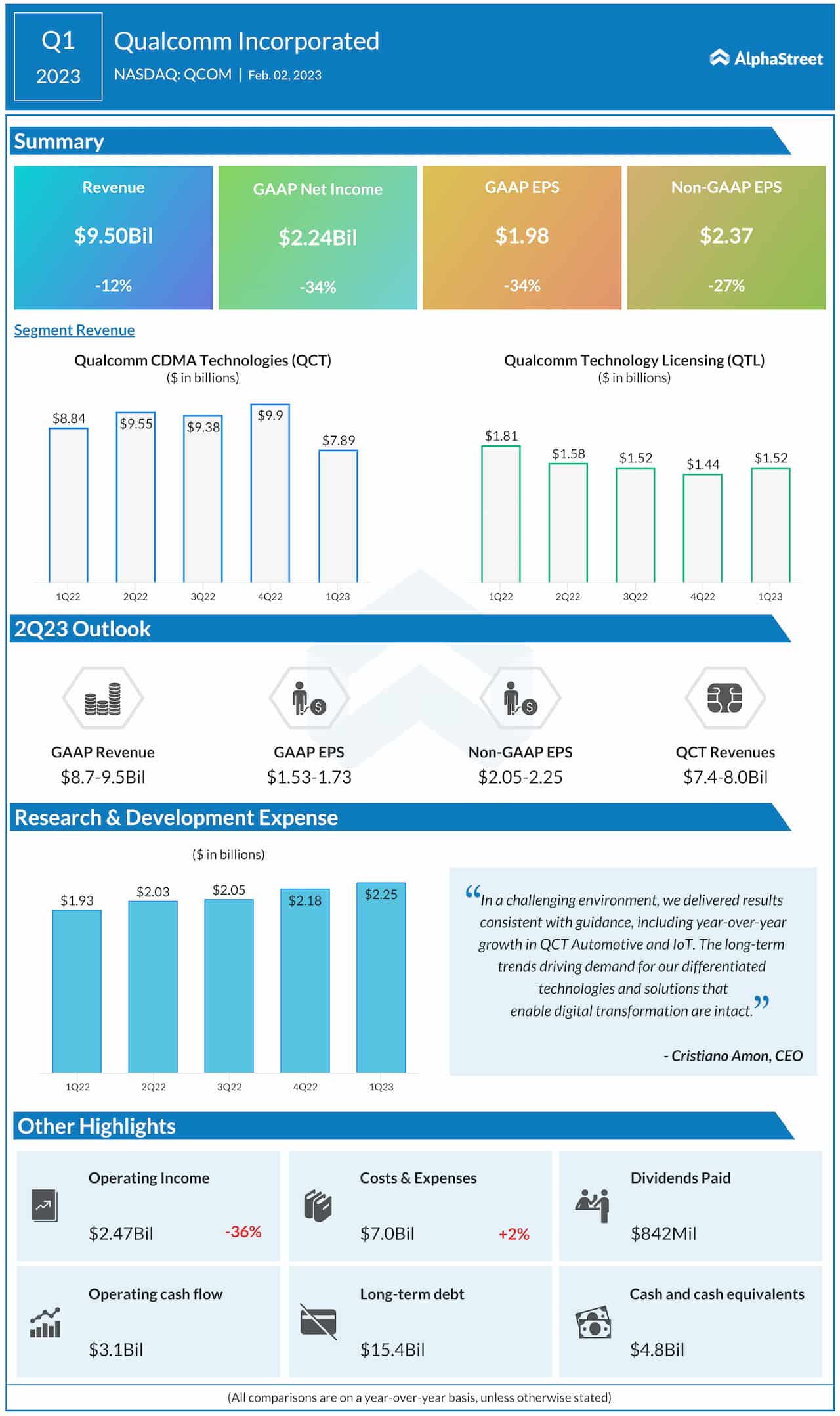 Qualcomm Q1 2023 earnings Infographic
