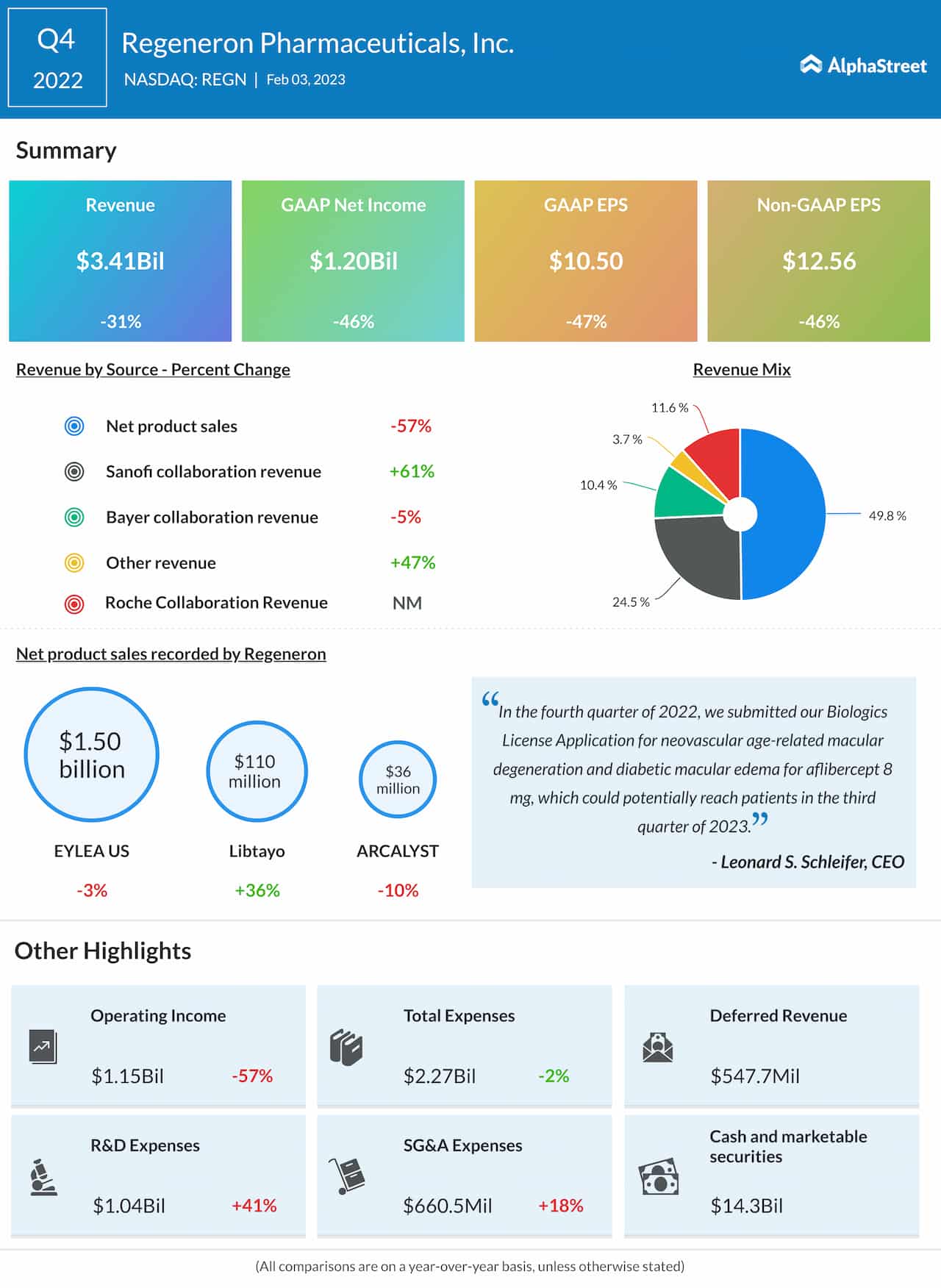 Regeneron Pharmaceuticals Q4 2022 earnings infographic