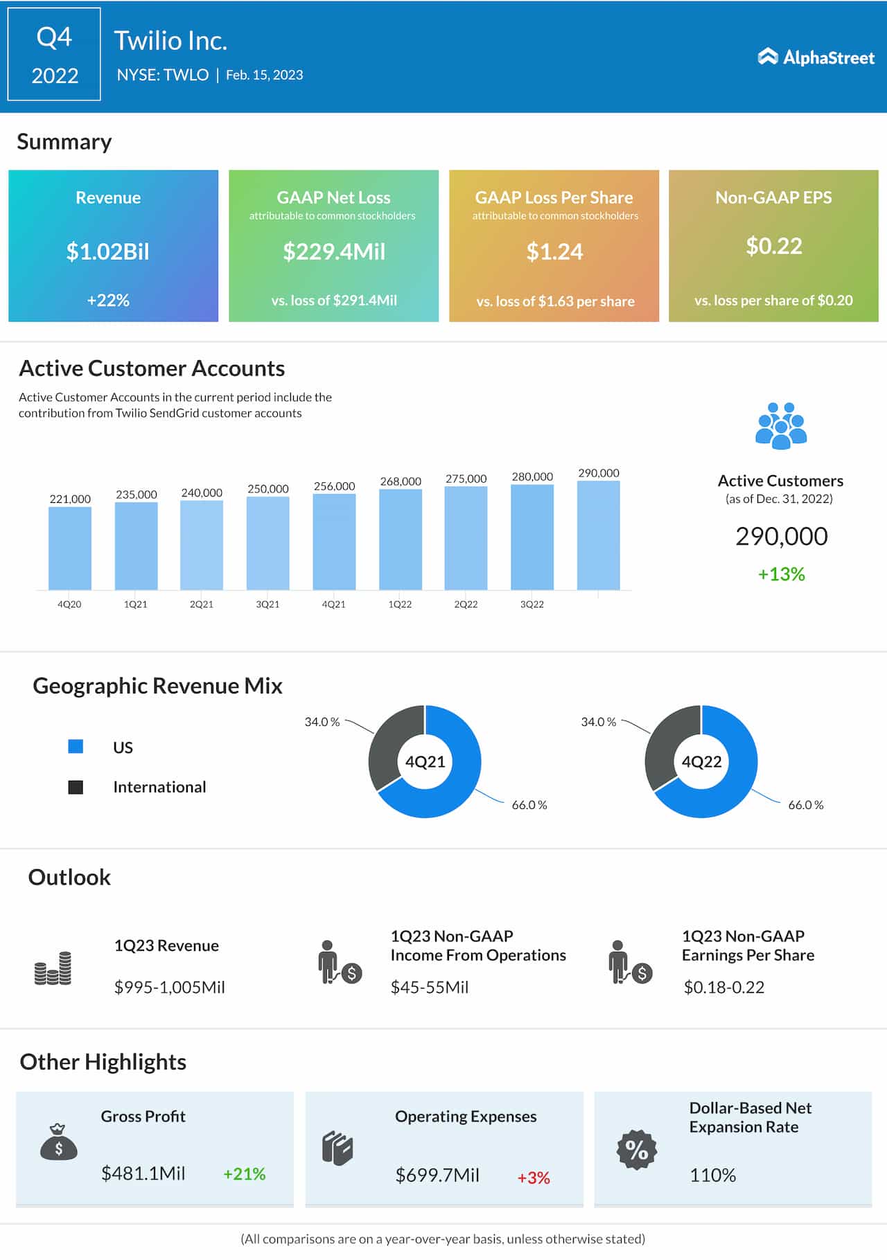 Twilio Q4 2022 earnings infographic