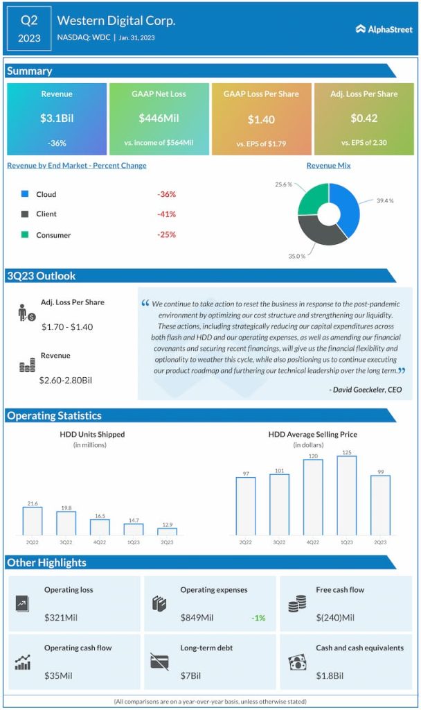 Western-Digital-Q2-2023-Earnings-Infographic