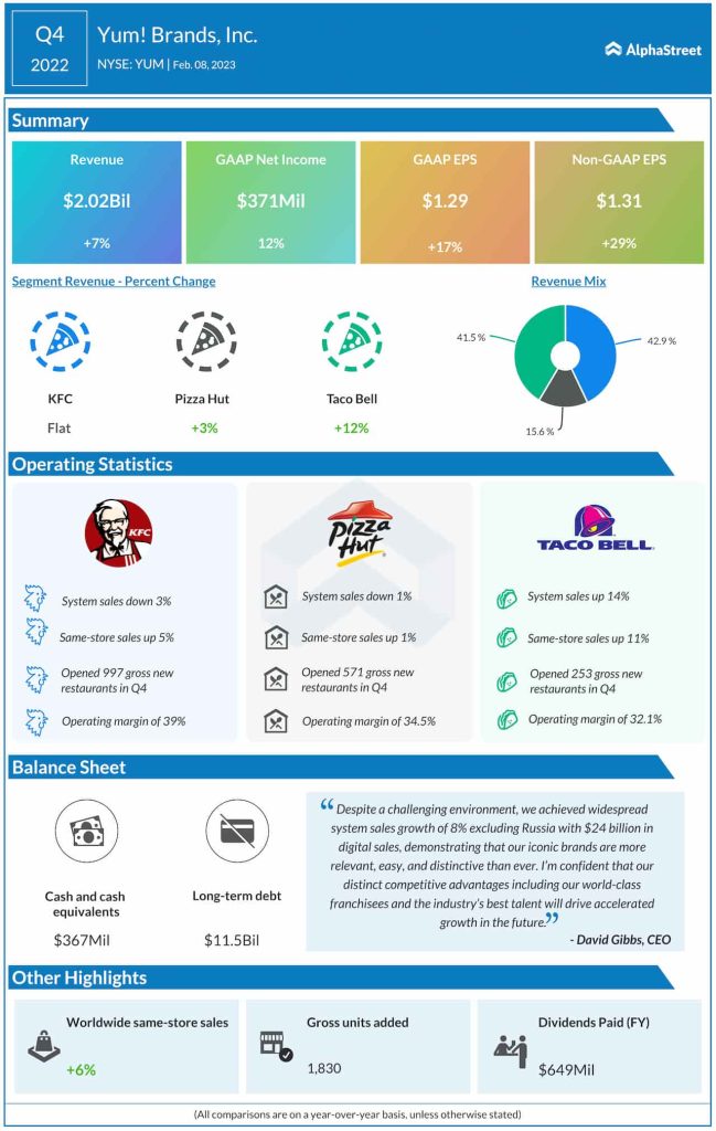 Yum Brands Q4 2022 earnings infographic