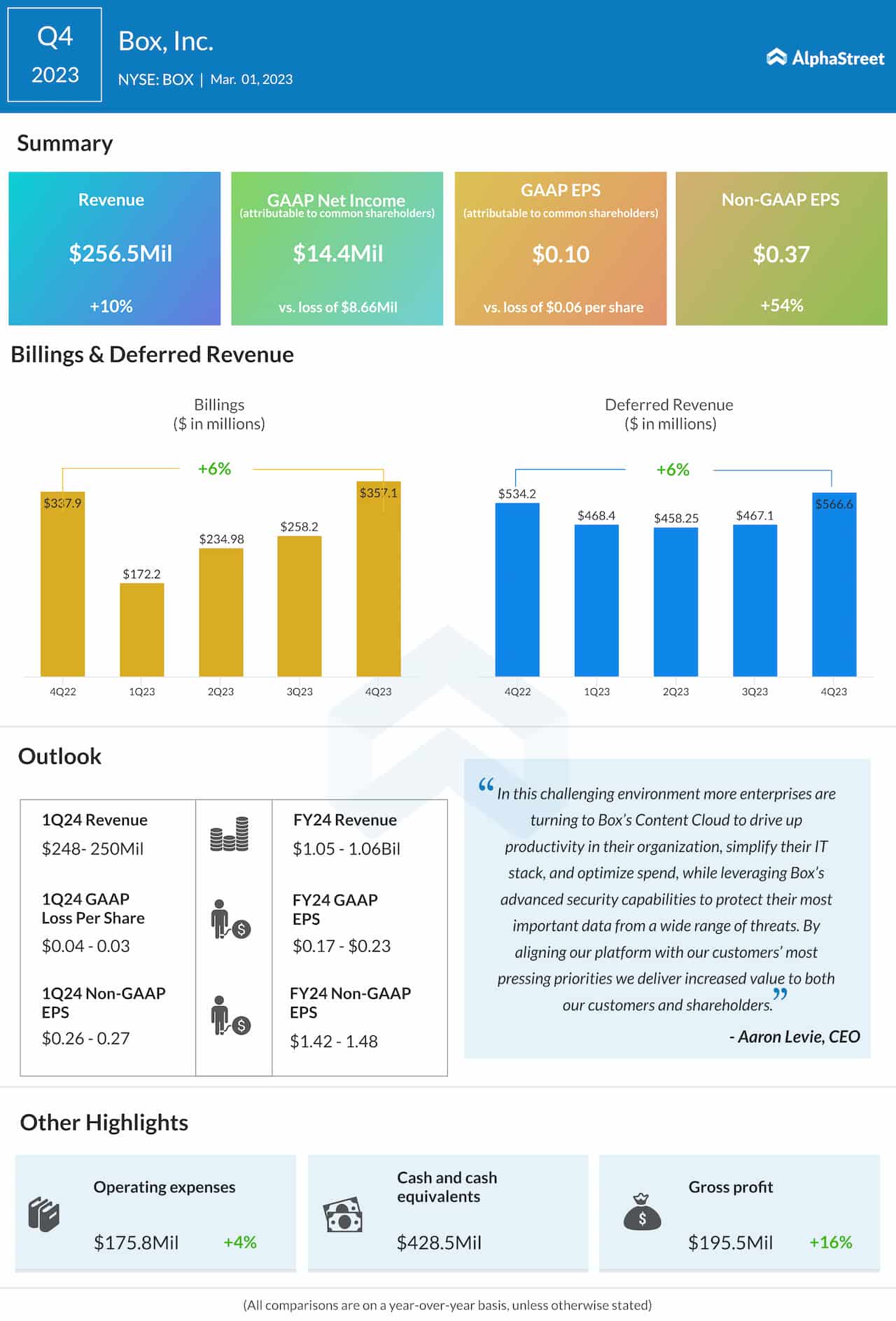 Box inc. Q4 2022 earnings infographic