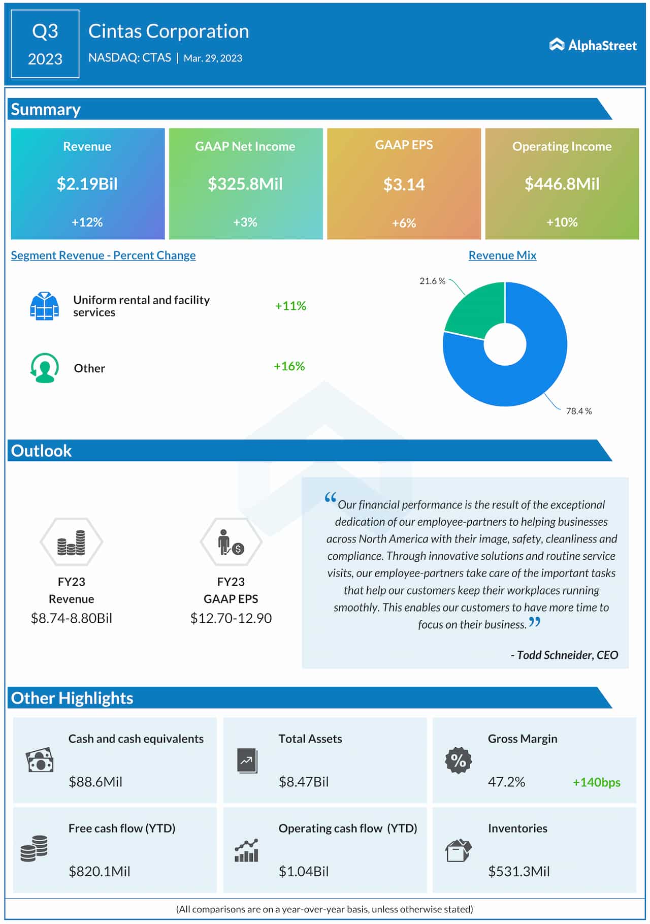 Cintas Q3 2023 earnings infographic