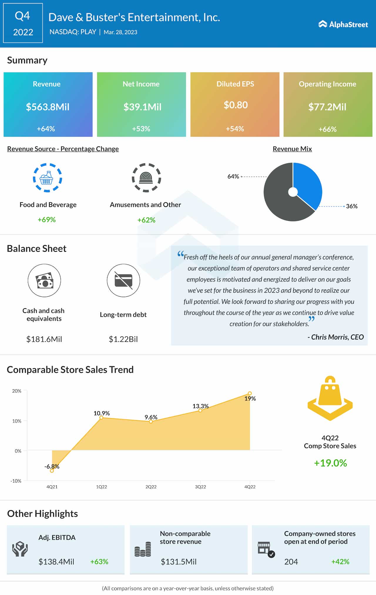 Dave & Buster’s Entertainment Q4 2022 earnings infographic