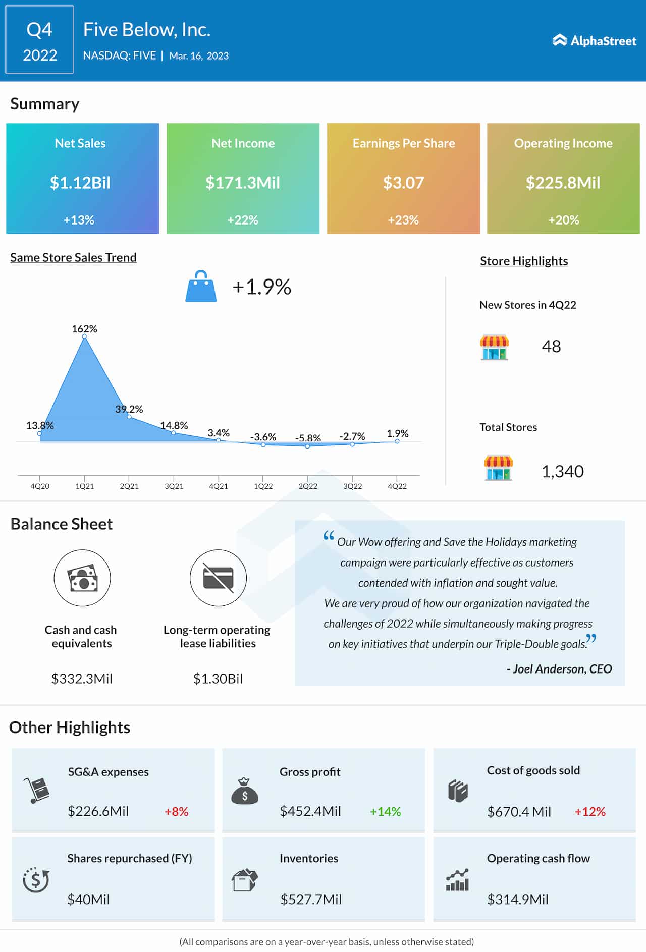 Five Below Q4 2022 earnings infographic