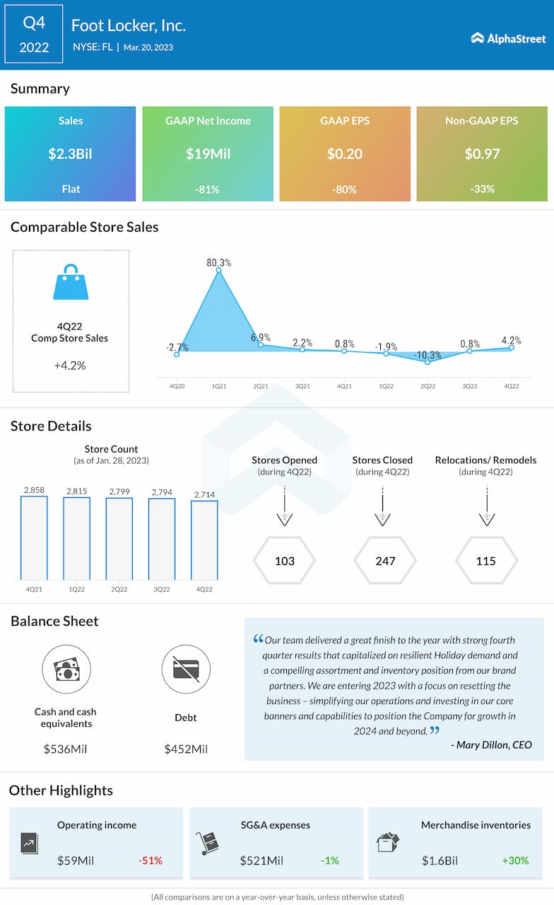 Foot Locker Q4 2022 earnings infographic