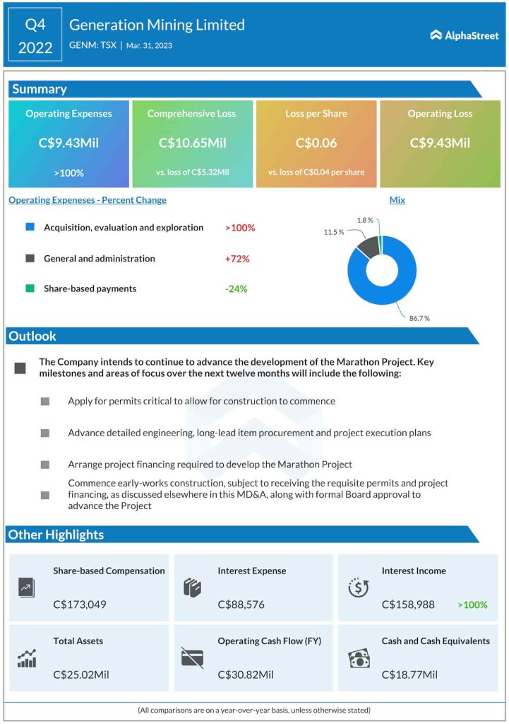 Generation Mining Q4 2022 earnings infographic