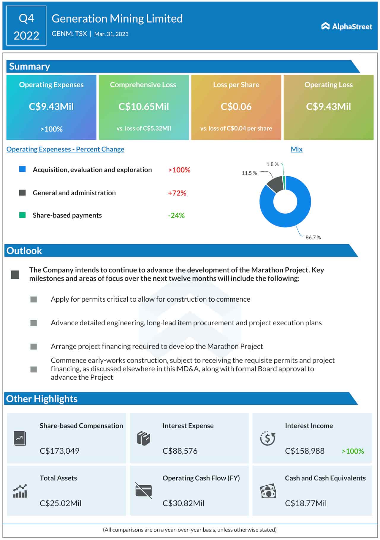 Generation Mining Q4 2022 earnings infographic