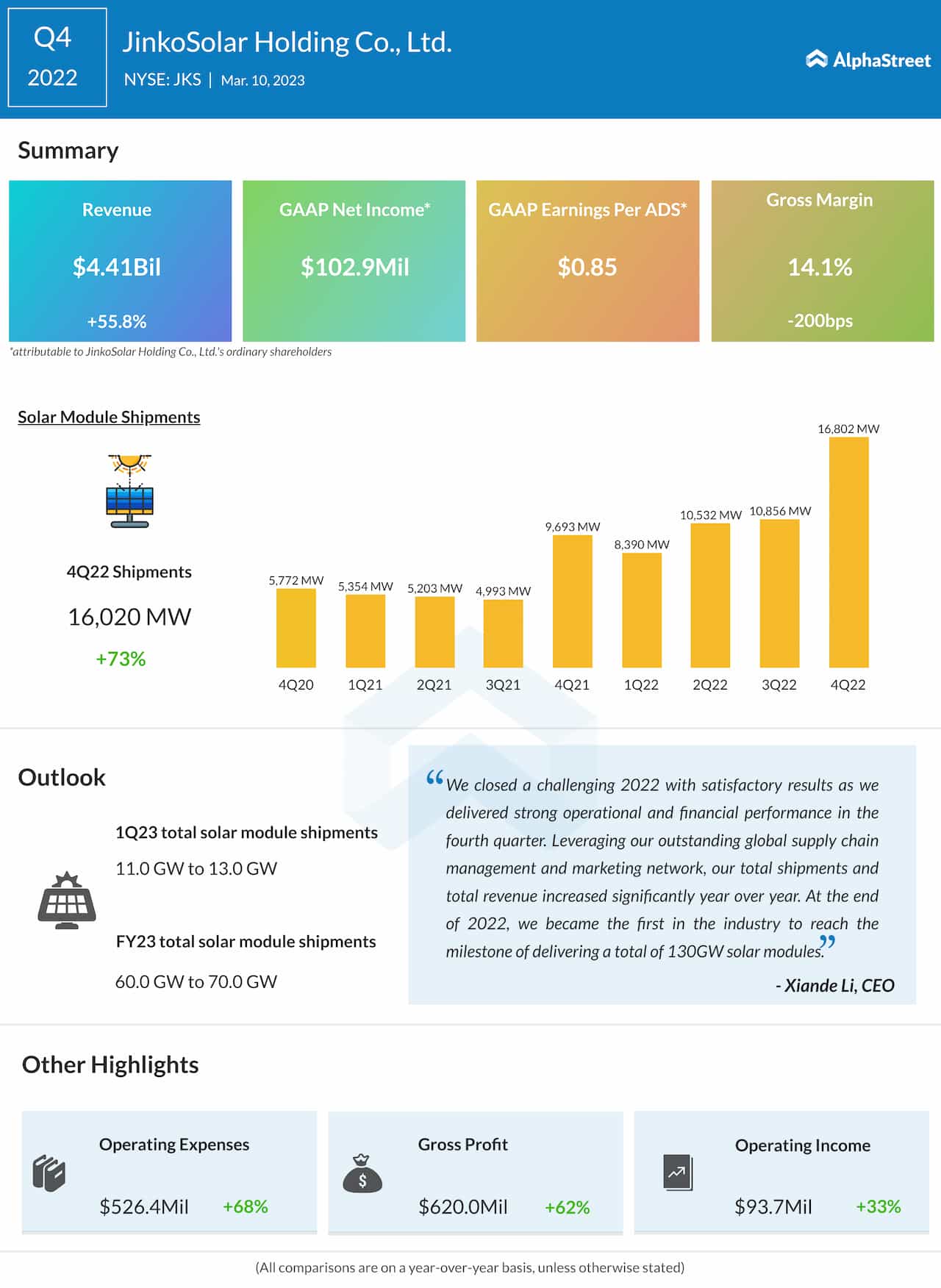 Jinko Solar Q4 2022 earnings infographic