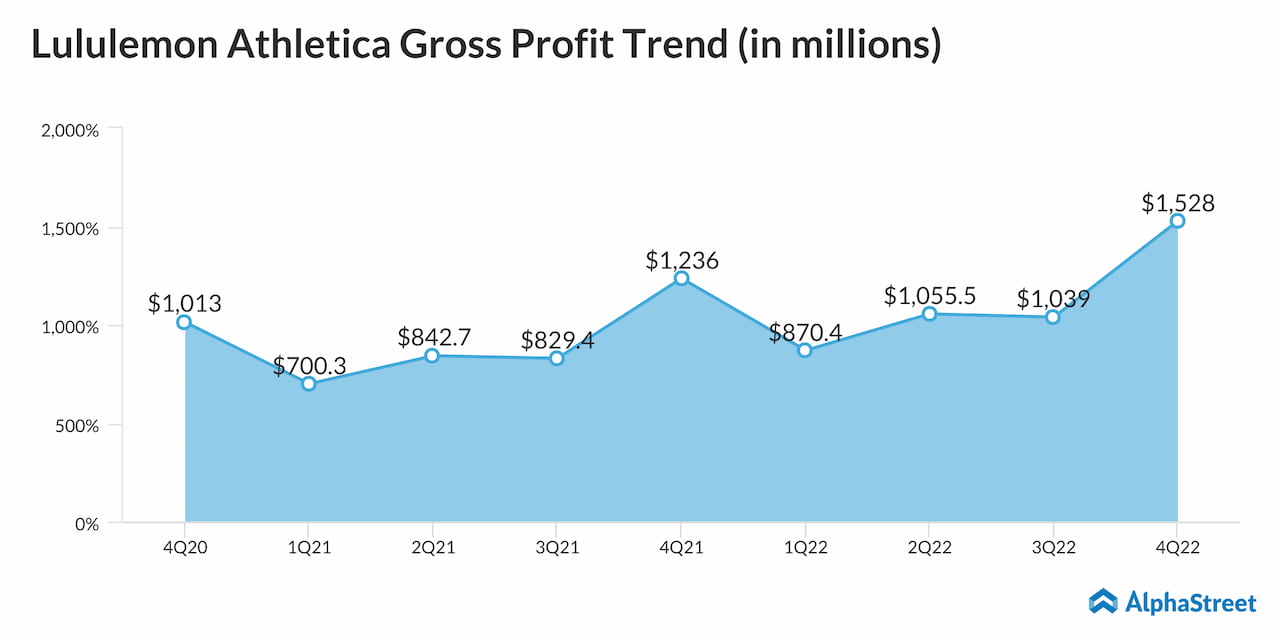 Lululemon Athletica Gross Profit Trend
