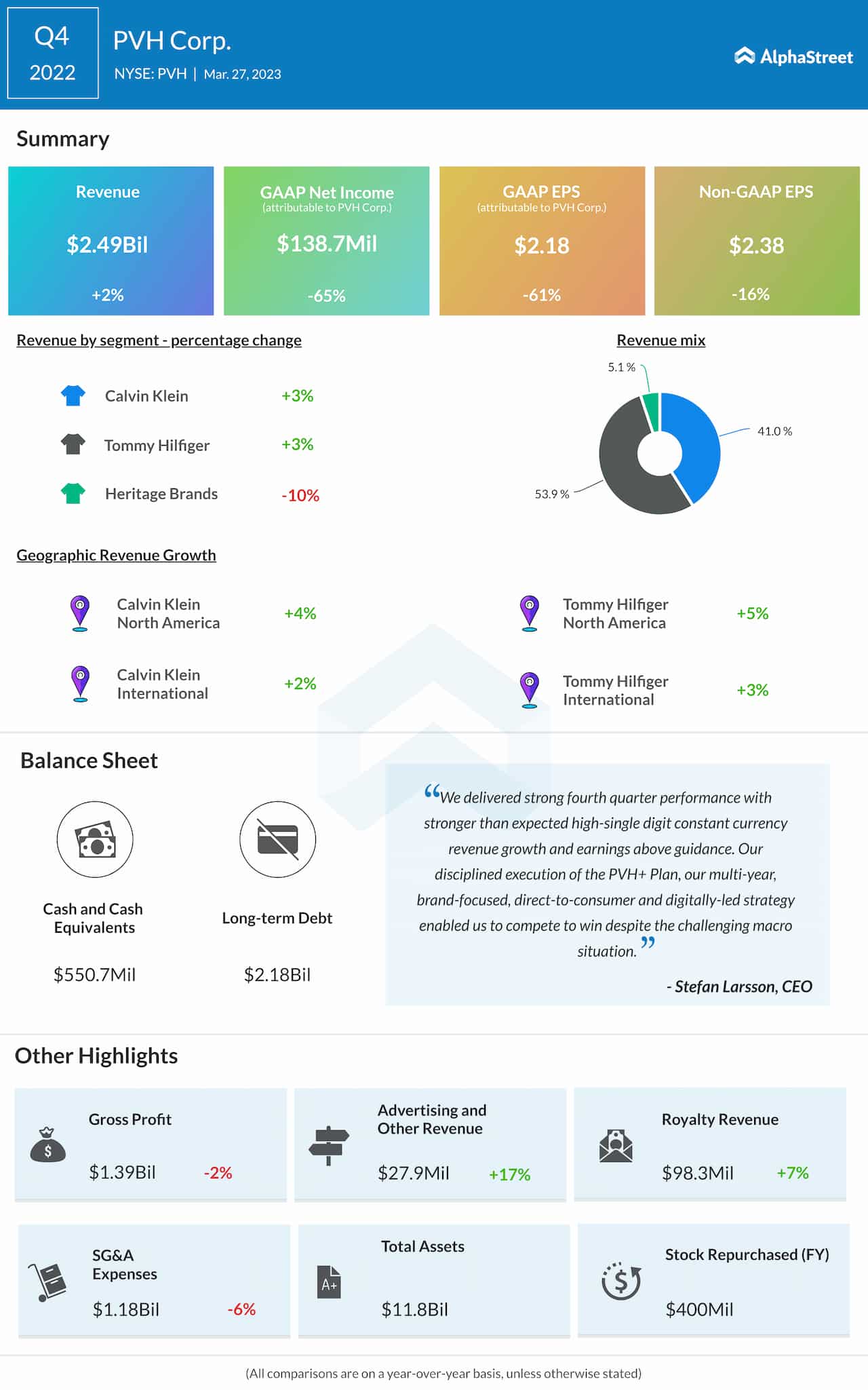 PVH Q4 2022 earnings infographic