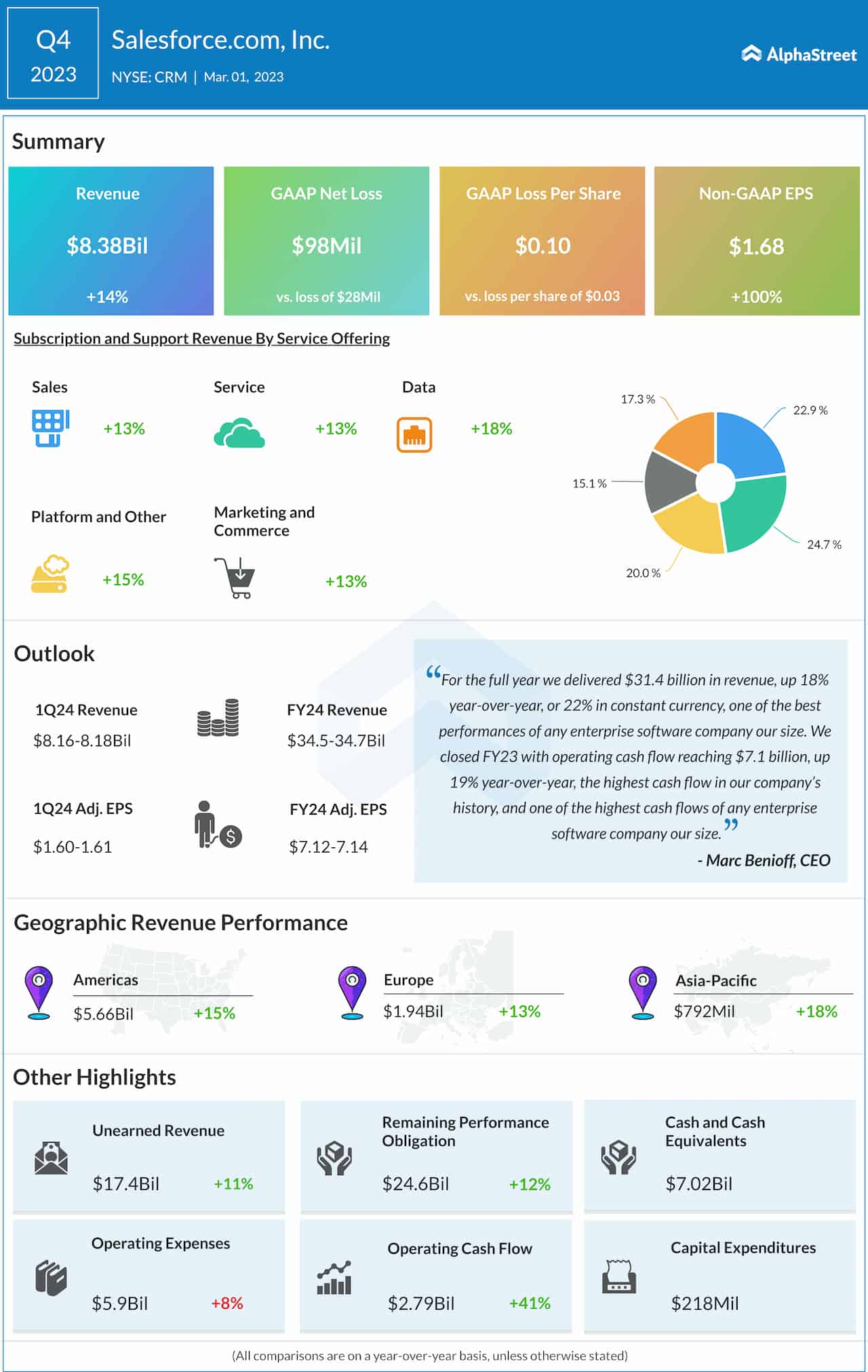 Salesforce Q4 2023 earnings infographic