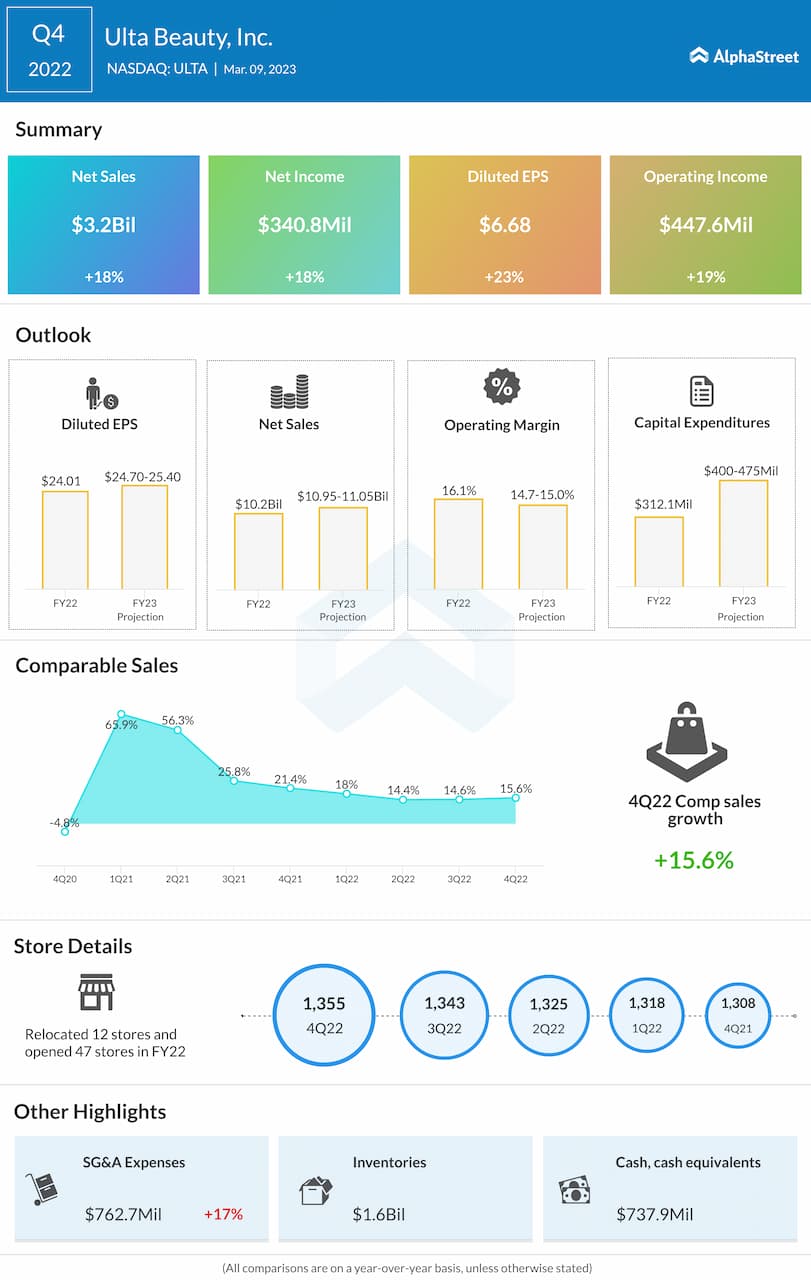 Ulta Beauty Q4 2022 earnings infographic