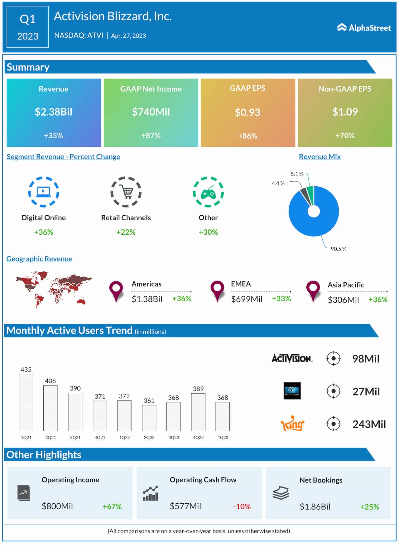 Activision Blizzard Q1 2023 earnings infographic