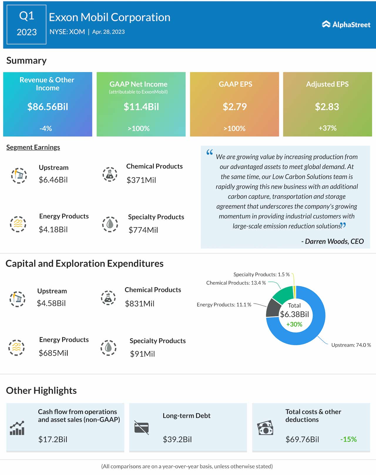 ExxonMobil Q1 2023 earnings infographic