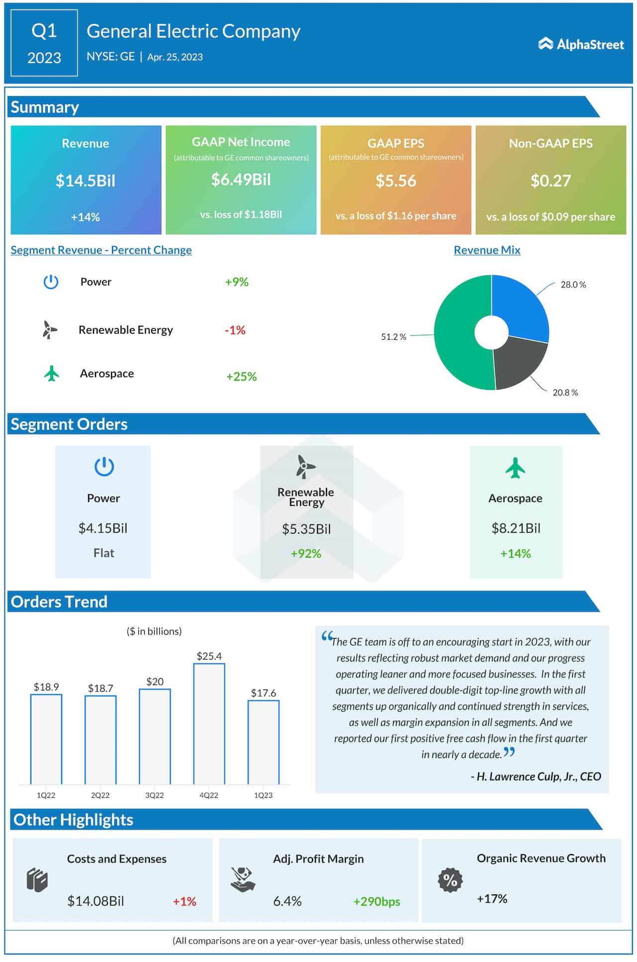 General Electric Q1 2023 earnings infographic